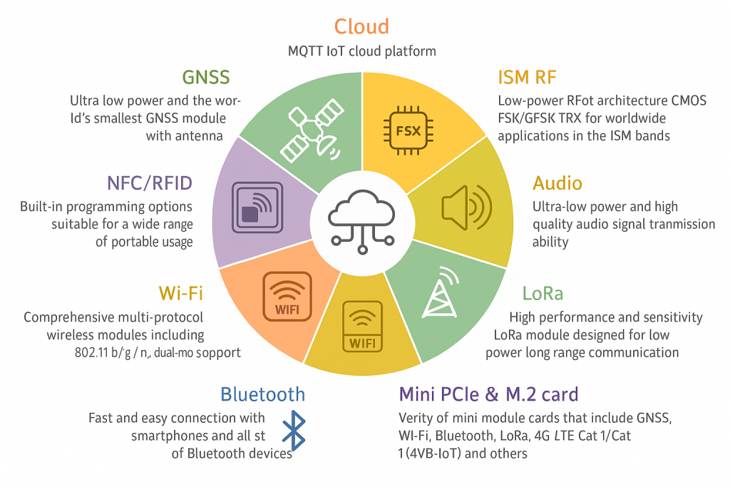 Wireless modules application areas