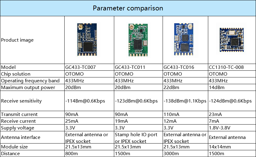 Wireless transparent transmission modules