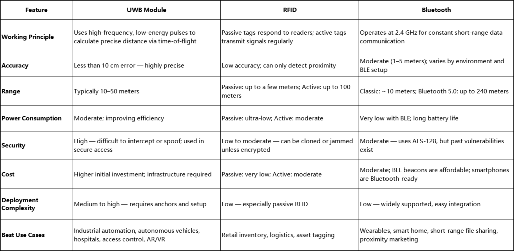 UWB Module vs RFID vs Bluetooth